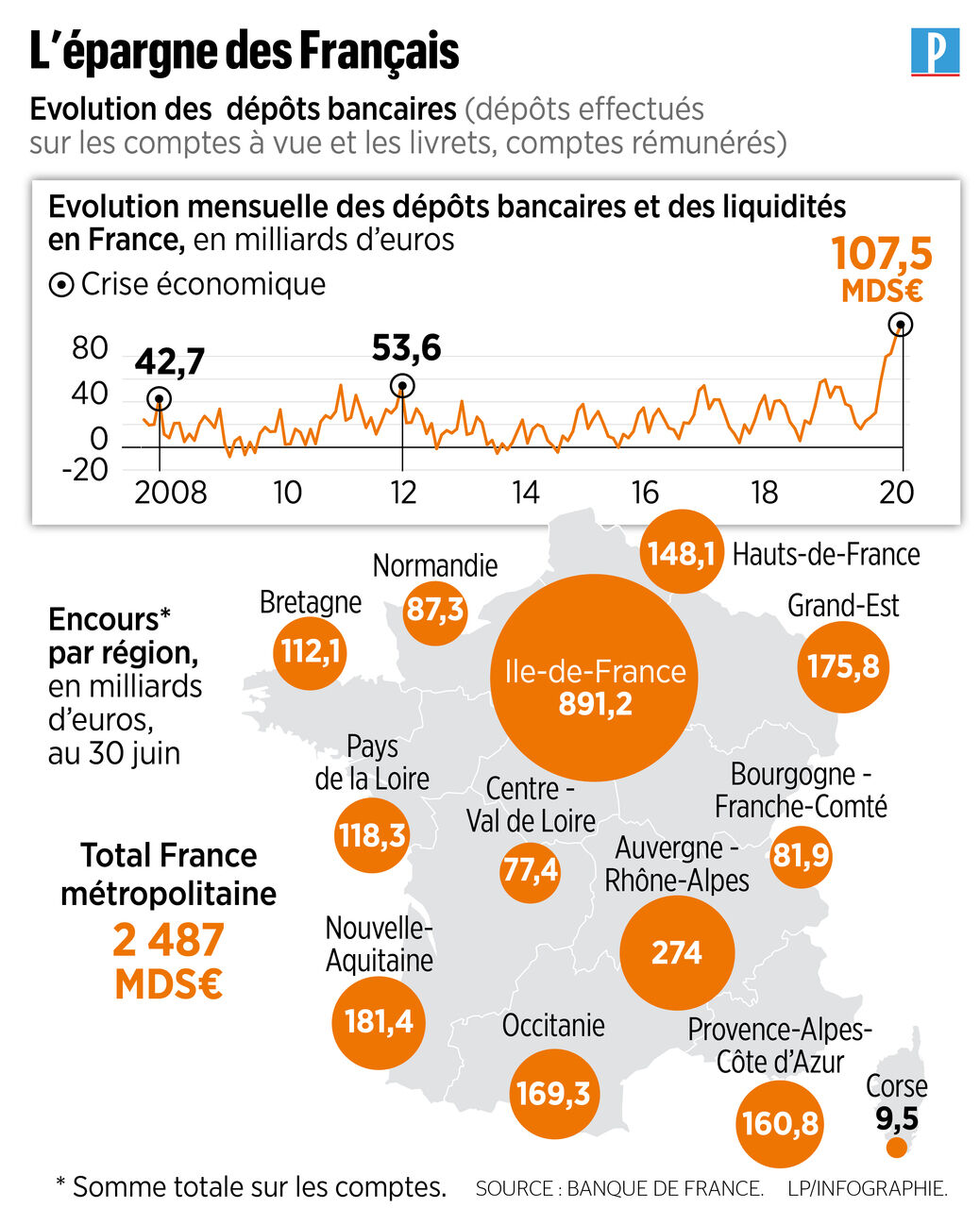 Coronavirus : L'épargne des Français a bondi de 157 milliards d'euros  depuis le début de la pandémie