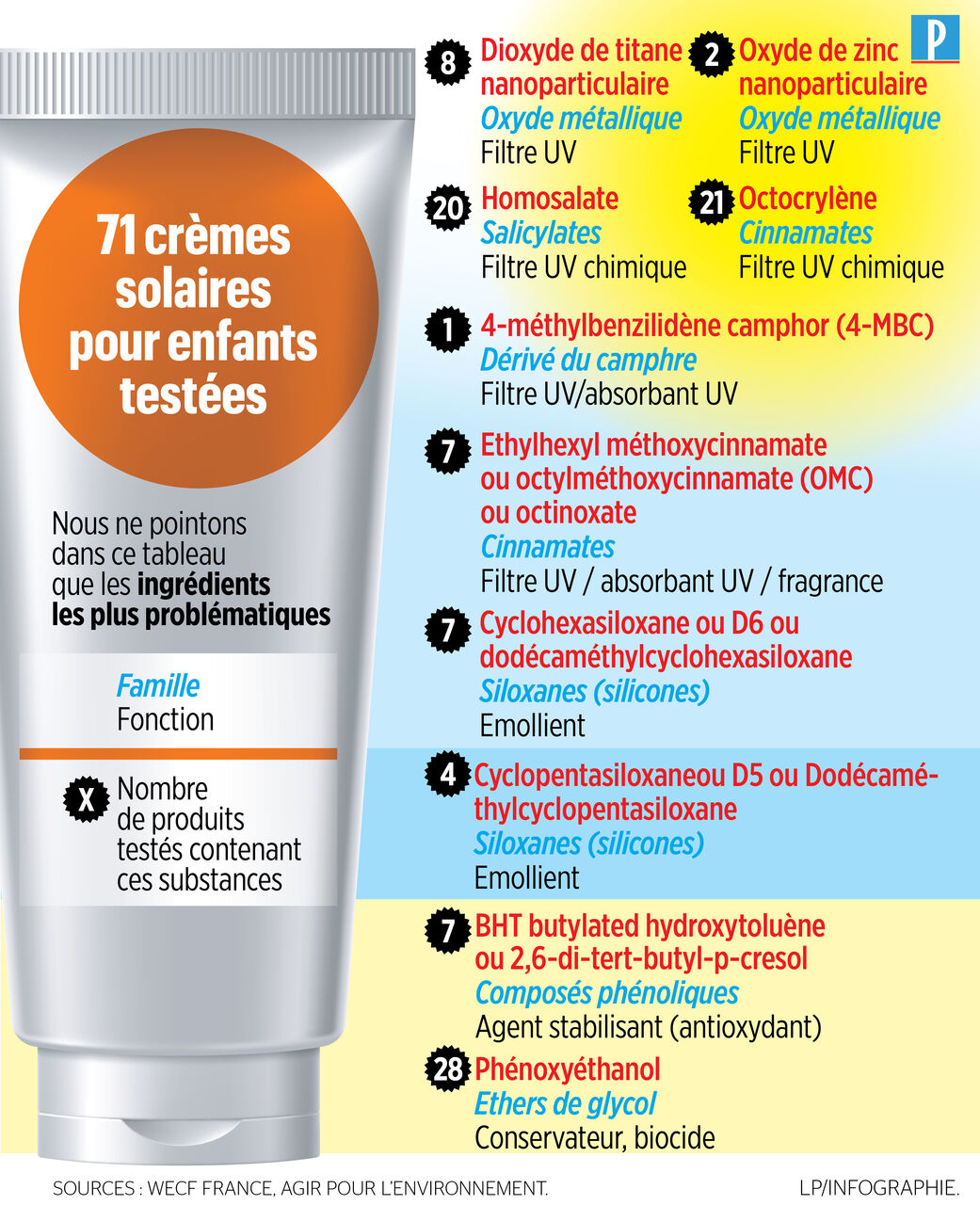 Crèmes solaires enfant - Comparatif Substances toxiques dans les
