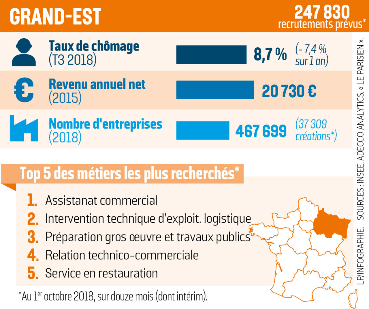 Les Entreprises Qui Recrutent En Region Grand Est En 2019 Le Parisien