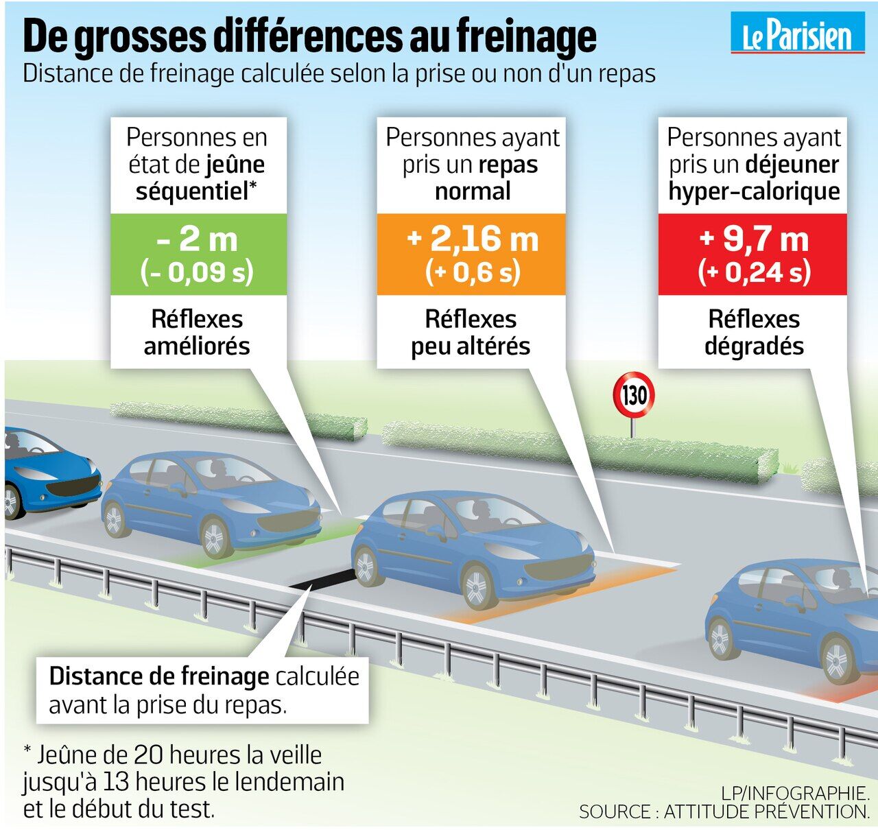 Securite Routiere Trop Manger Augmente Les Risques D Accident Le Parisien