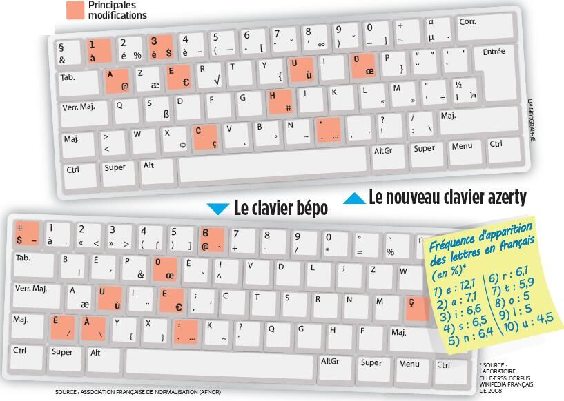 Pourquoi le clavier BEPO ne s'impose t-il pas en France ? - Quora