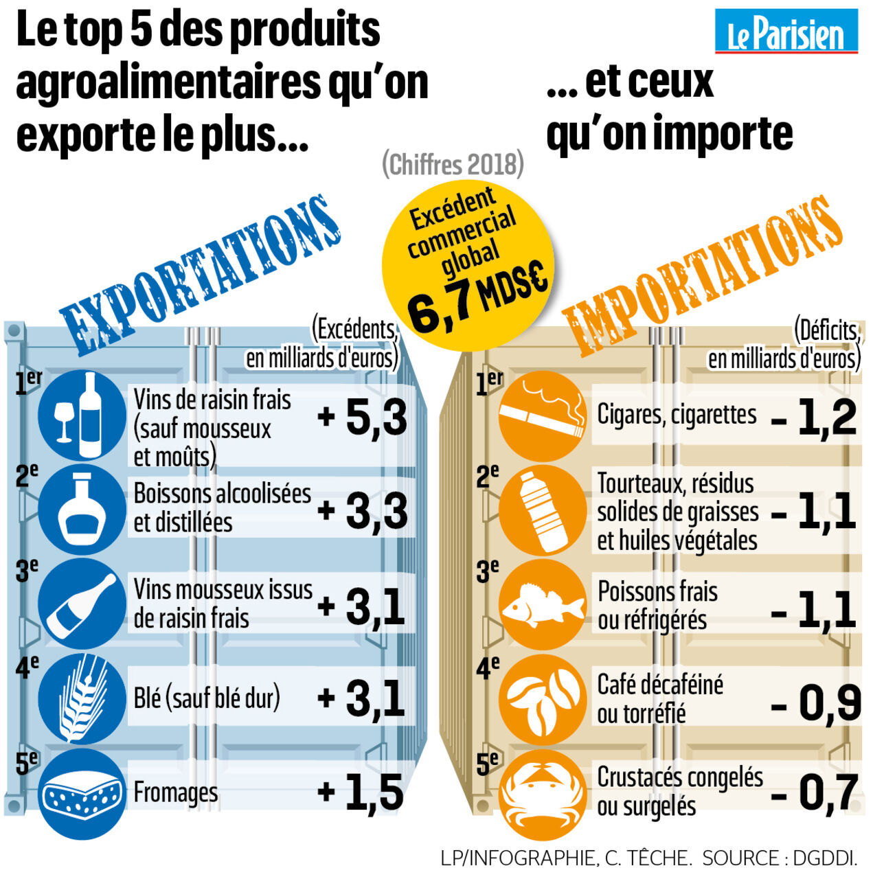 Exportations L Agriculture Francaise En Alerte Rouge Le Parisien