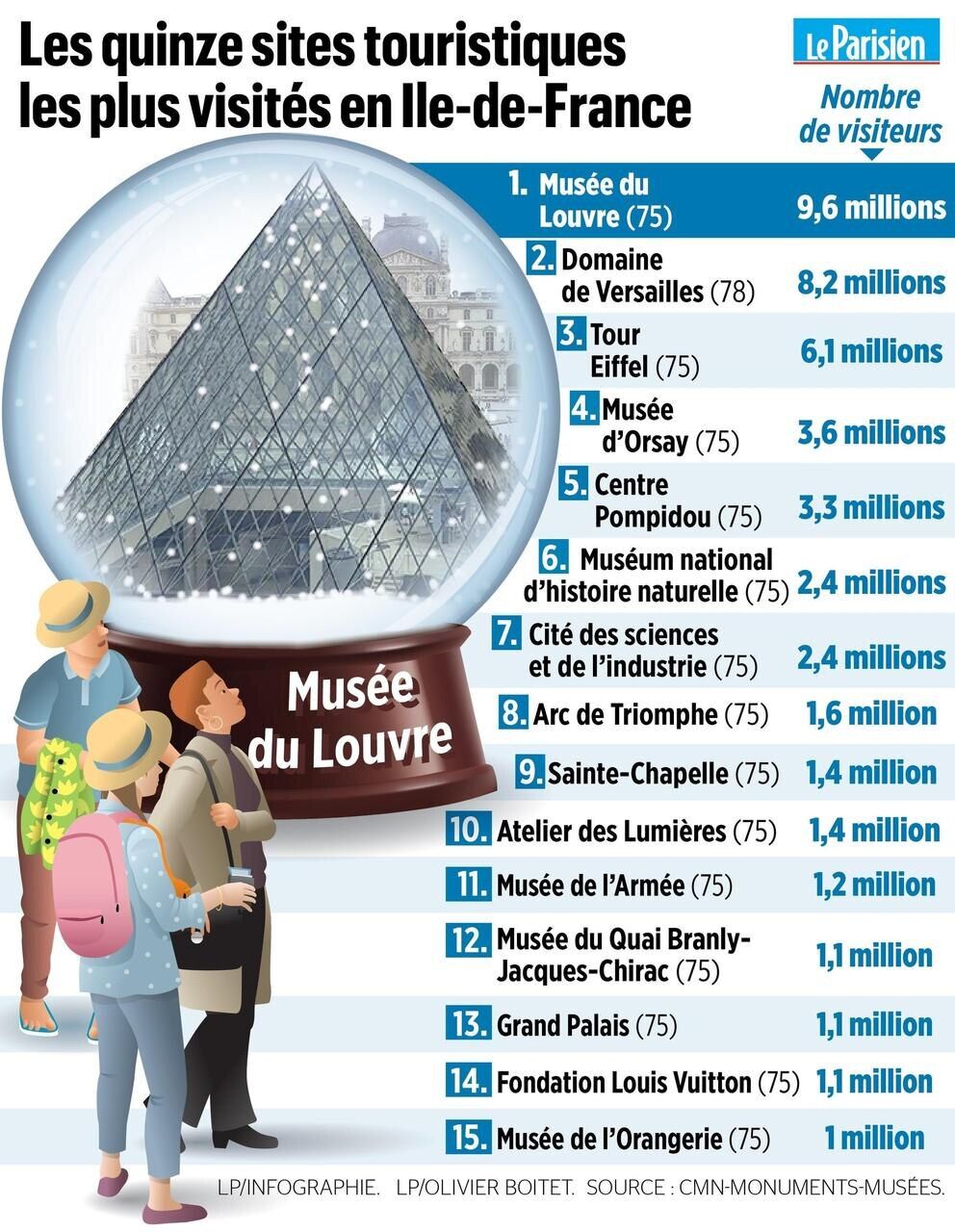 Tourisme En Ile De France Derriere Les Bons Resultats L Inquietude Le Parisien