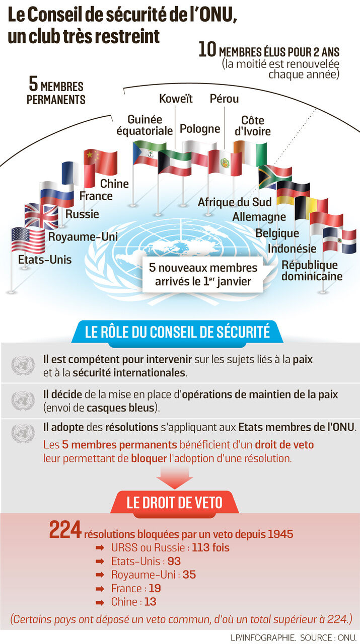 A Quoi Sert Encore Le Conseil De Securite De L Onu Le Parisien