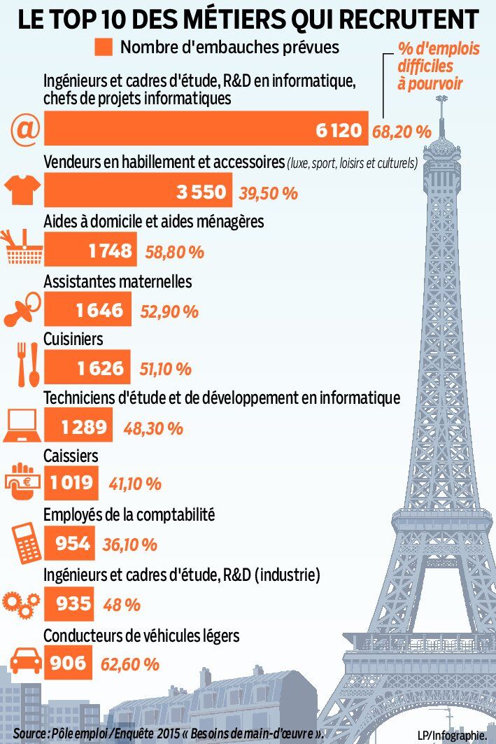 30 000 Emplois Ne Trouvent Pas Preneur A Paris Le Parisien