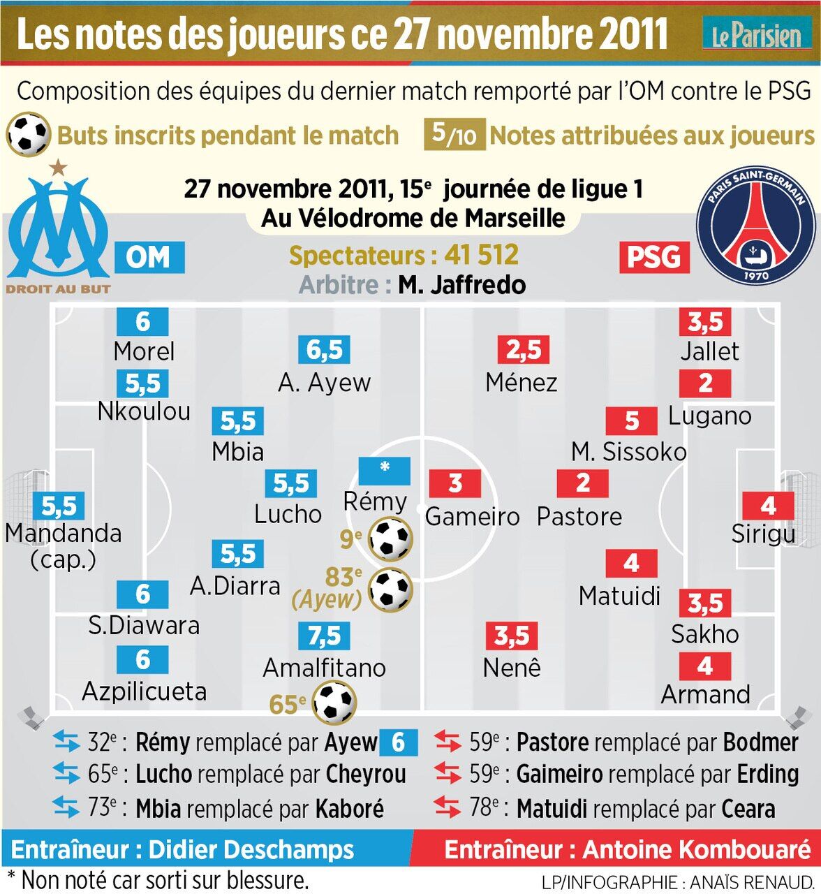 Effectif Budget A Quoi Ressemblait Le Dernier Clasico Remporte Par L Om Le Parisien