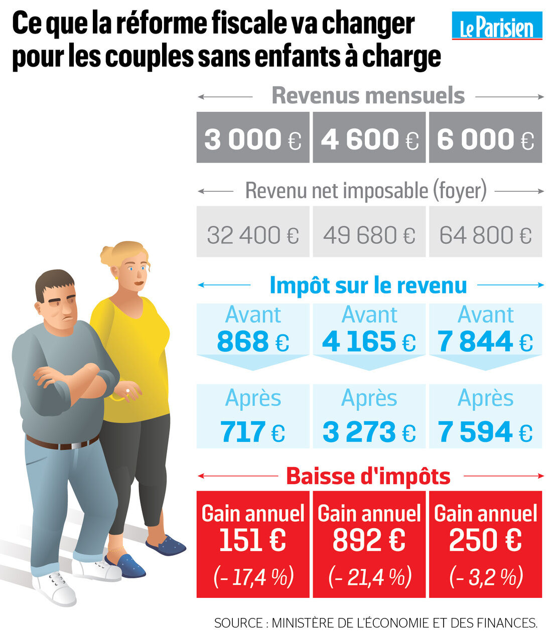 Baisse De L Impot Sur Le Revenu Celibataires Couples