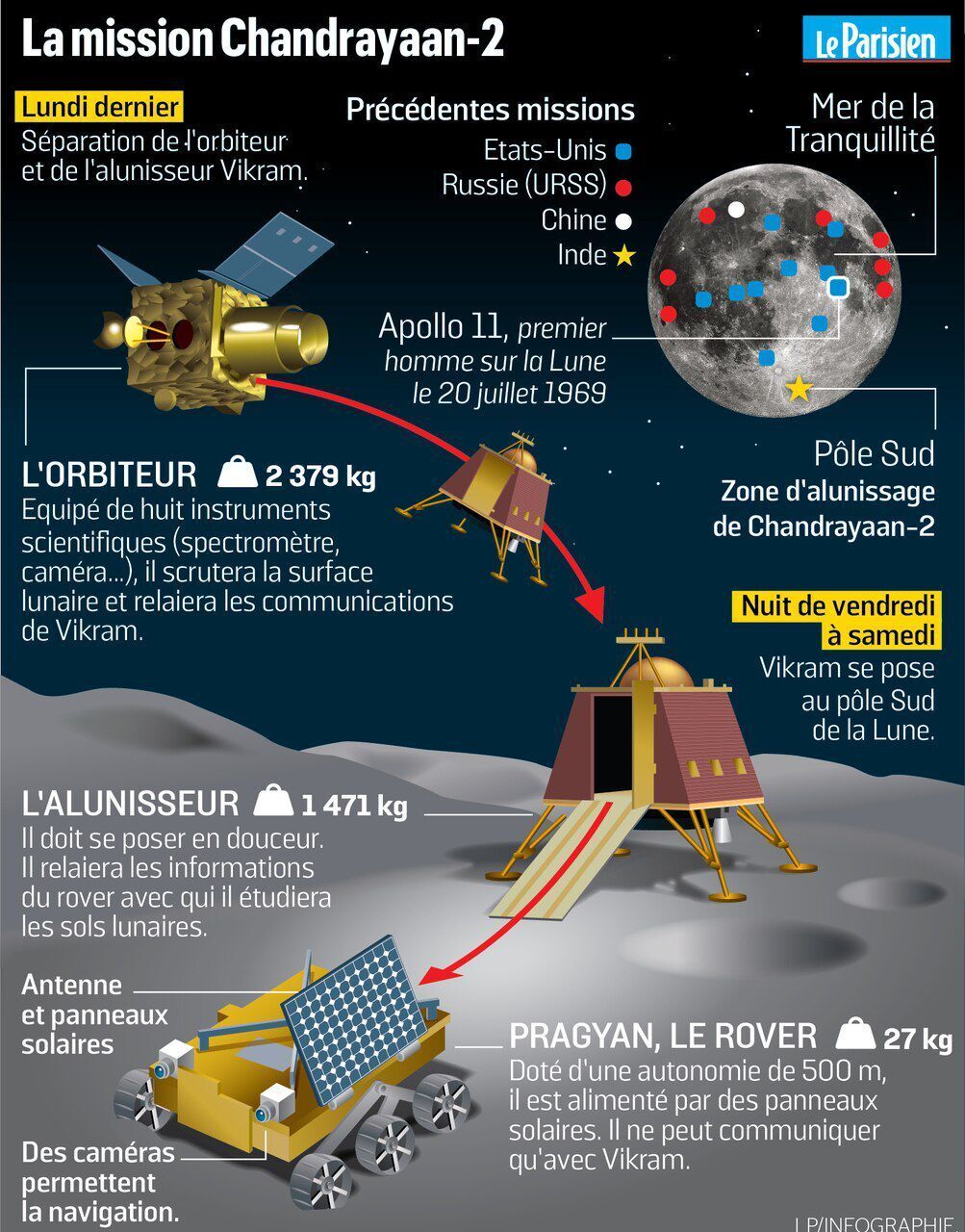 Mission Lunaire Indienne Contact Perdu Avec La Sonde Vikram Cette Nuit Le Parisien