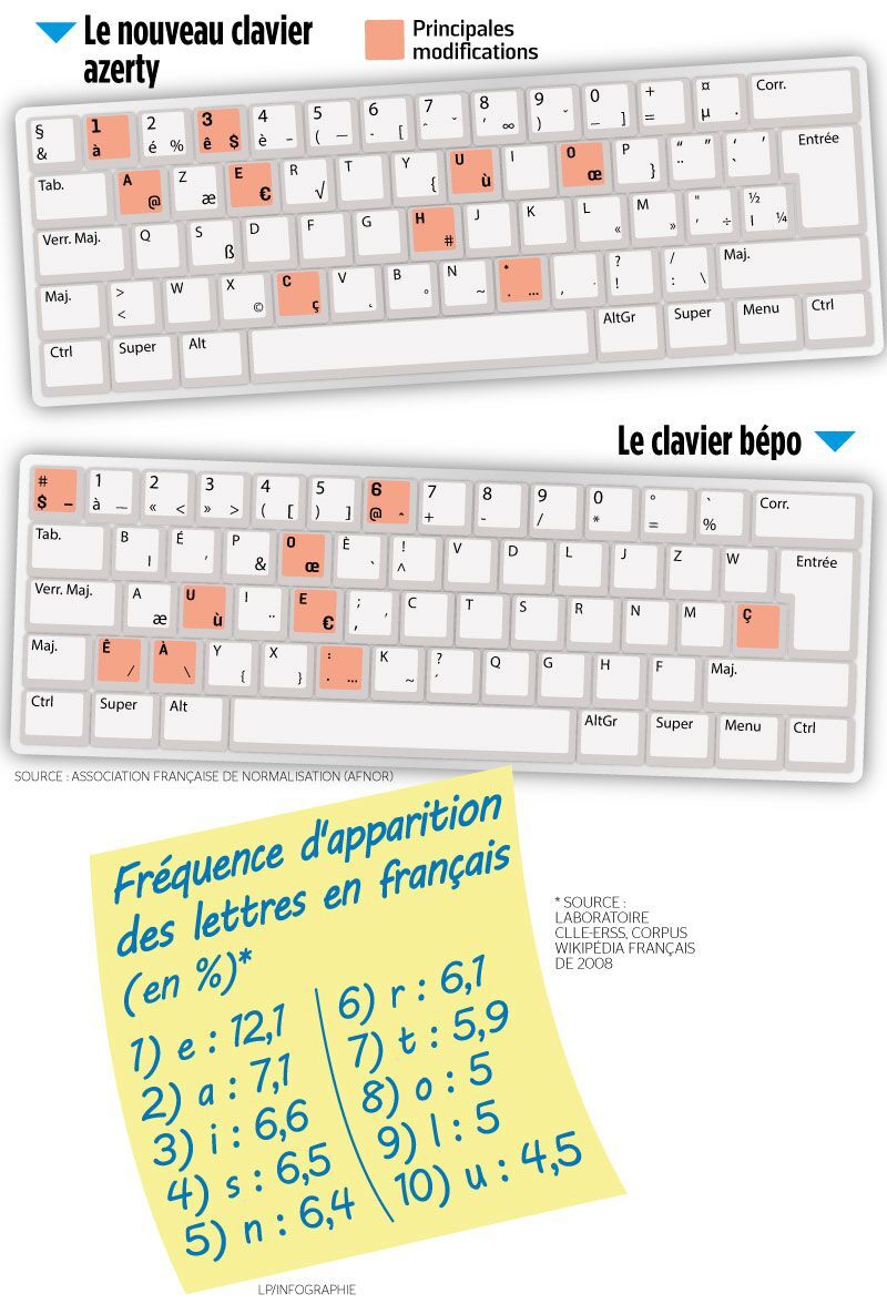 Azerty amélioré et bépo : deux nouveaux claviers pour mieux écrire le  français