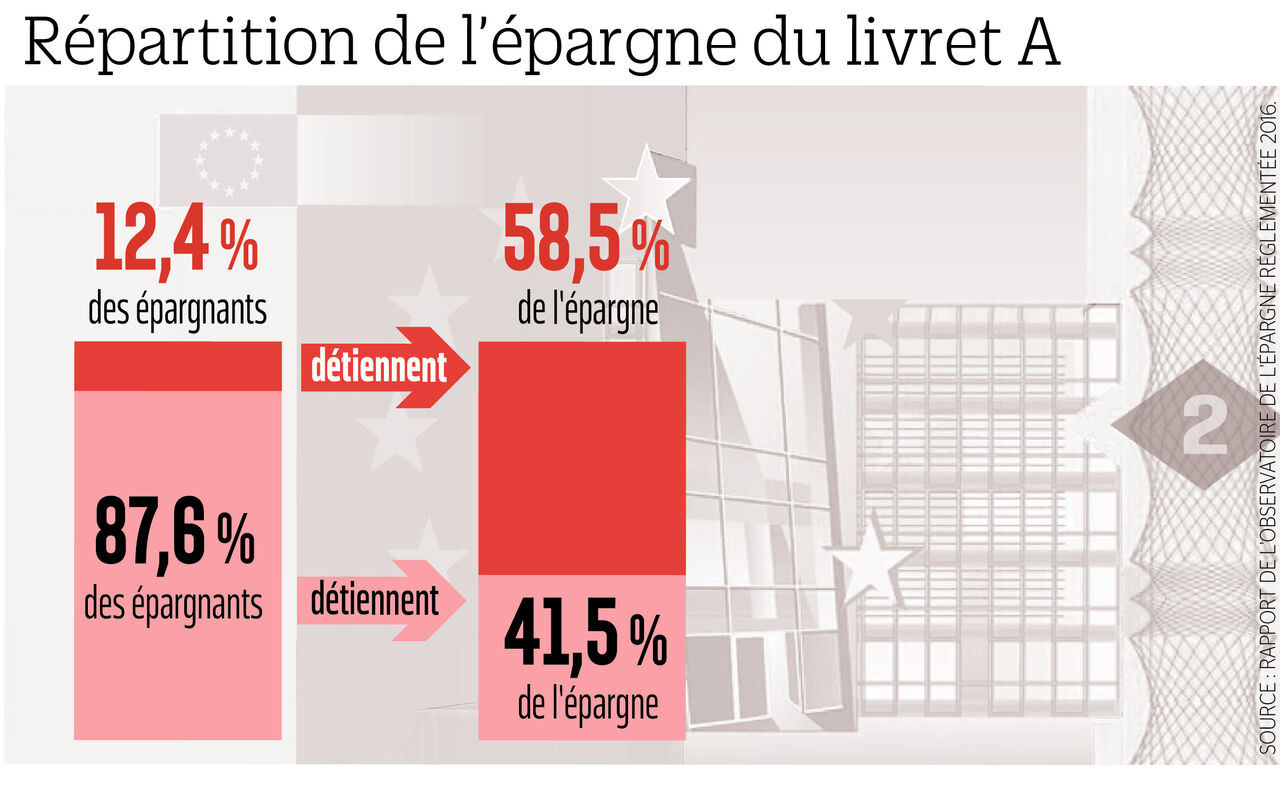 Pourquoi Nous Sommes Tous Accros Au Livret A Le Parisien