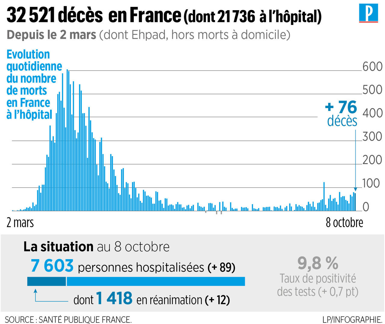 29+ Covid France Chiffres 24h