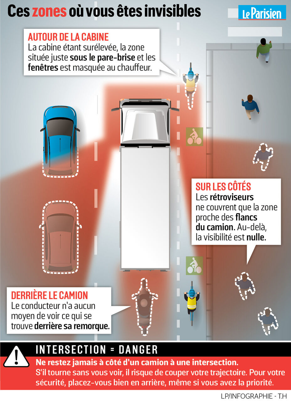 Cyclistes, camions… bientôt un autocollant pour signaler le danger des  angles morts - Le Parisien