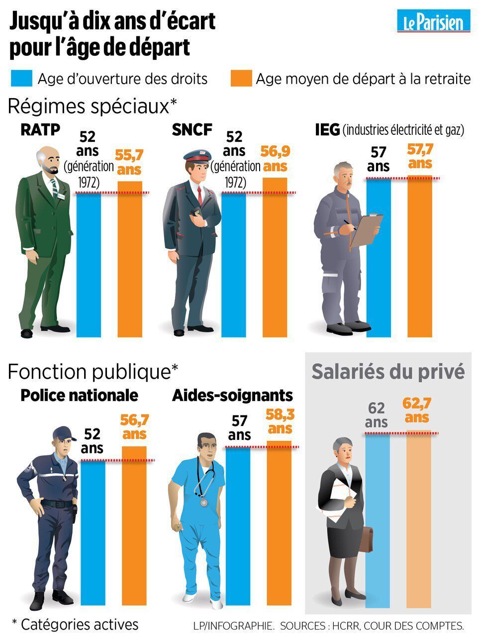 Retraites C Est Quoi Le Statut Special Des Policiers Que