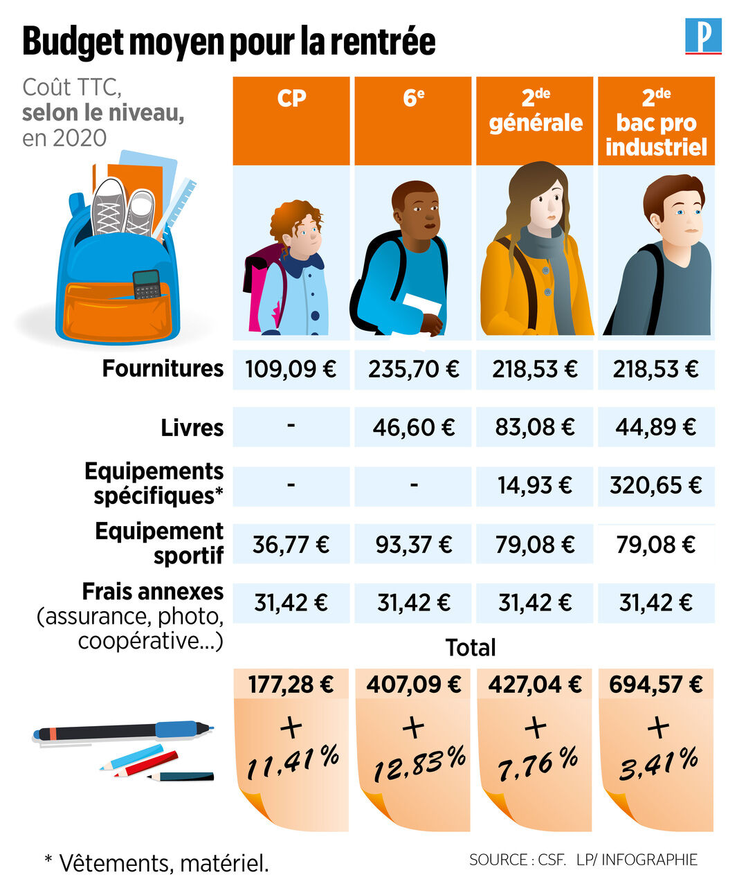 11,3 % d'inflation sur les fournitures scolaires, une rentrée au prix fort  - Le Parisien