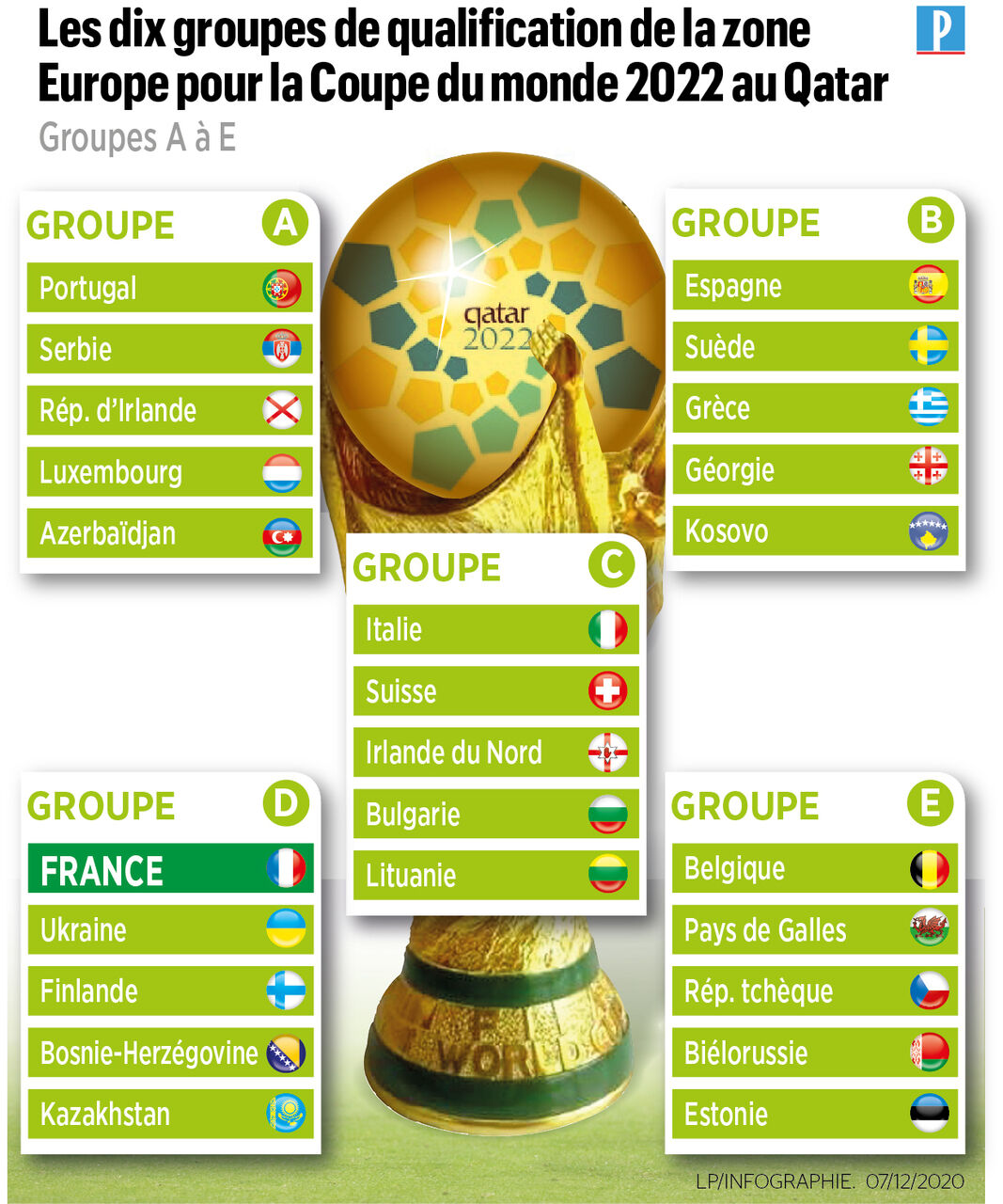 Coupe du monde 2022 : les 7 sélections européennes qui voulaient