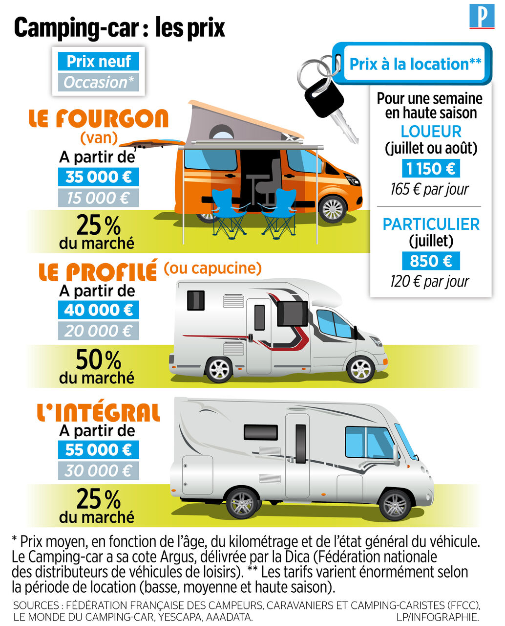 Vacances : le camping-car sera la star de l'été - Le Parisien