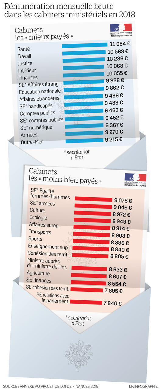 Cabinets Ministeriels Des Hausses De Salaire Qui Passent Mal Le Parisien