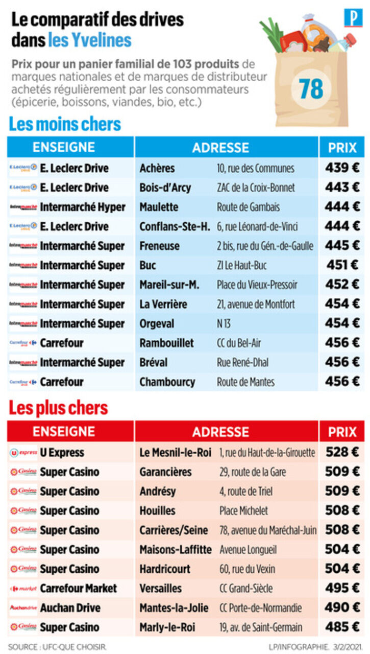 Ou Faire Ses Courses Au Drive Dans Les Yvelines Jusqu A 70 Euros De Difference Le Parisien