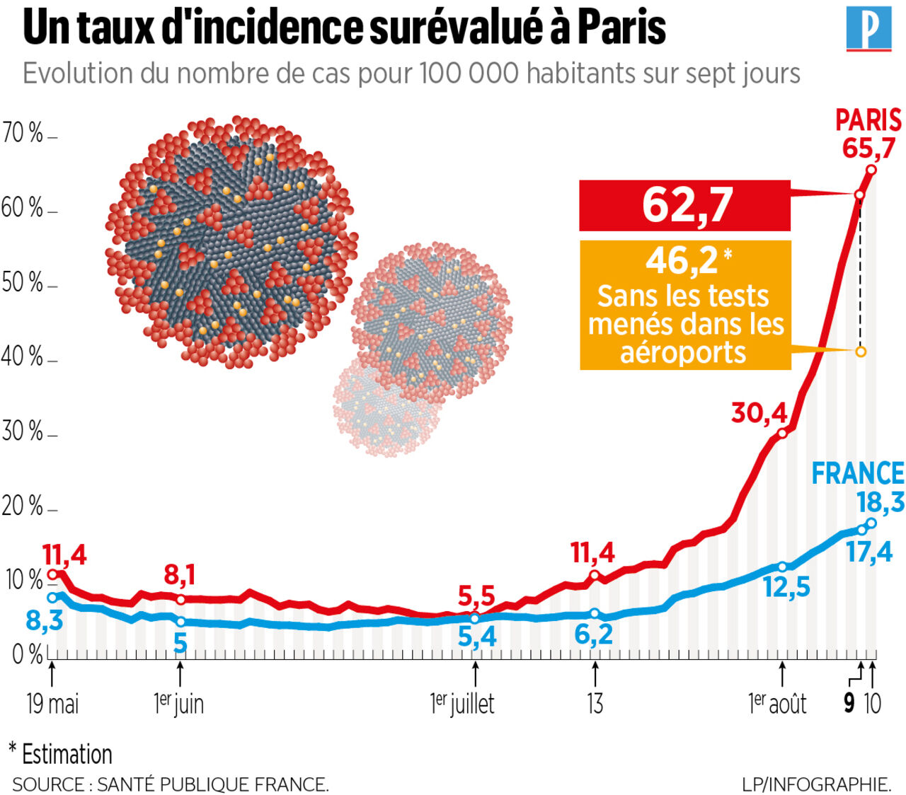 Covid 19 Ces Deux Failles Qui Biaisent Le Nombre Reel De Nouveaux Cas A Paris Le Parisien