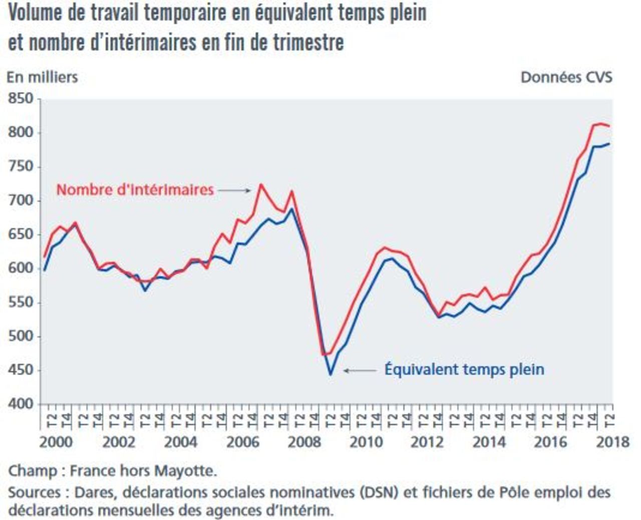 L Emploi Interimaire En Baisse Mauvais Signe Pour L Economie Le Parisien