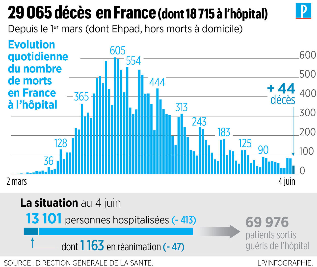 Coronavirus En France 44 Nouveaux Deces A L Hopital 29065 Morts Depuis Le Debut De L Epidemie Le Parisien